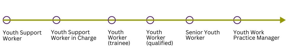 Kate's Career Timeline with SfYP